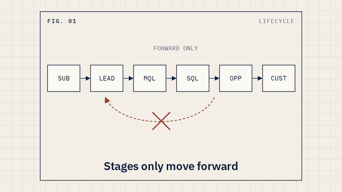Diagram of HubSpot lifecycle stages from subscriber to customer moving forward only, with a crossed-out return arrow, labeled Stages only move forward