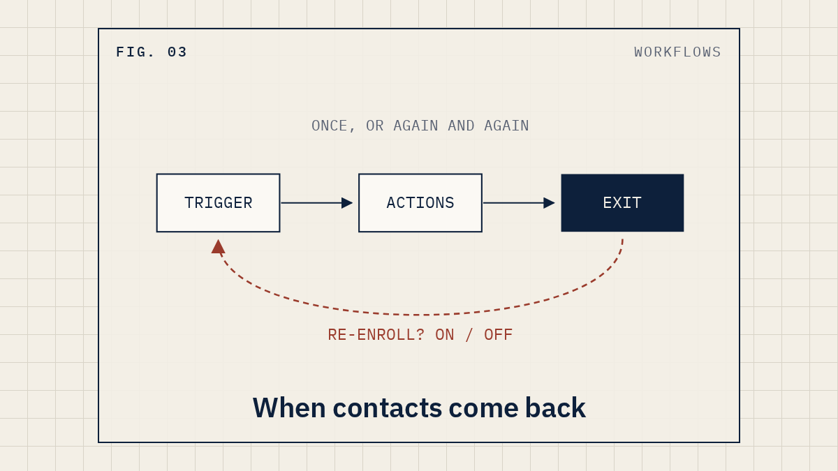 Workflow diagram from trigger to actions to exit with a dashed loop back for re-enrollment, labeled When contacts come back